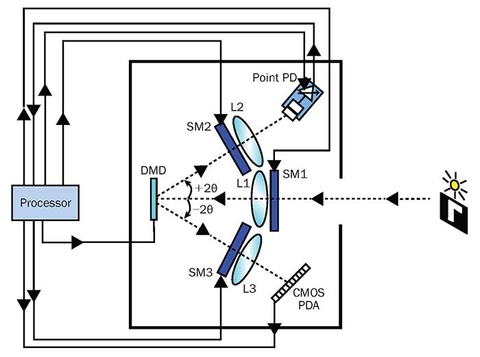 CAOS Smart Camera Captures Targets in Extreme Contrast Scenarios