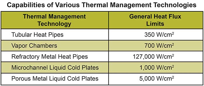 Capabilities of Various Thermal Management Technologies