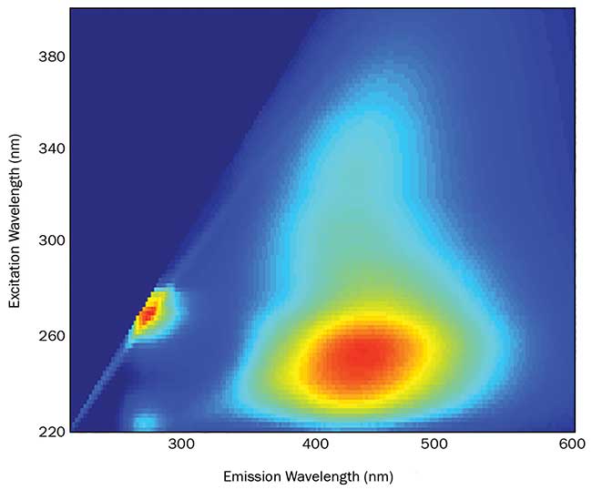 Excitation-emission map (EEM) of a water sample with fluorescence intensity plotted in a color scale.