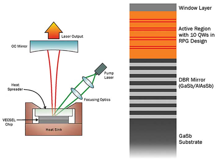 Schematic of a basic VECSEL setup with an intracavity heatspreader