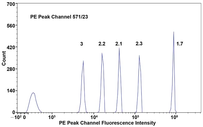 The histogram of 6-peak fluorescence calibration particles