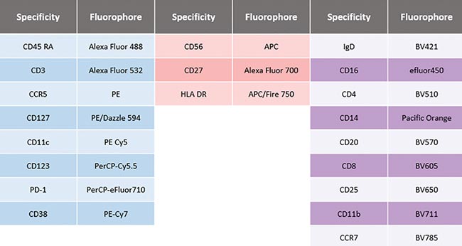 Flow Cytometry Fluorescence Chart