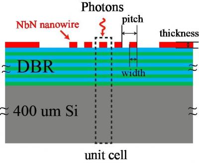 Superconducting Nanowire Single-Photon Detector Sets Efficiency Record