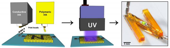 LED-Based UV Light Converts 3D Printing Polymeric Inks Into Solids