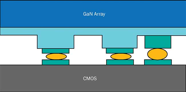 Principle of hybridization technology for GaN microdisplays.