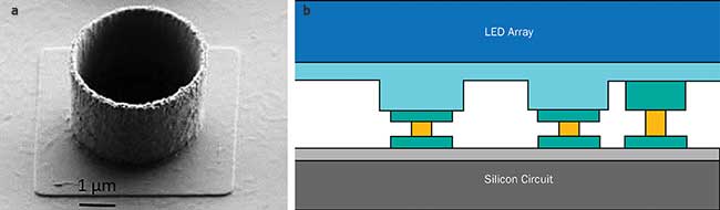 Microtube grown on silicon circuit (a), schematic of hybridized LED array on silicon circuit with microtube technology (b).