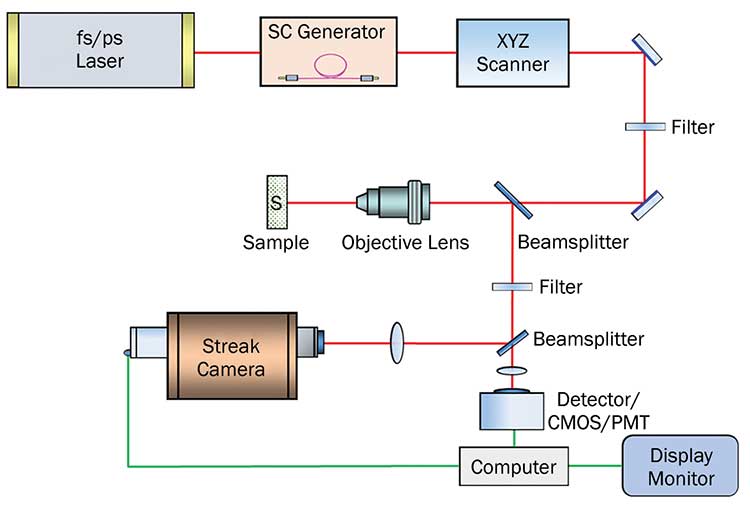 Supercontinuum microscope design.