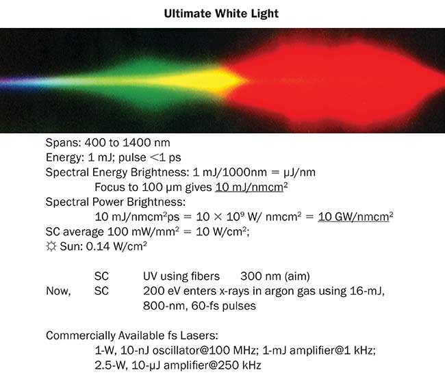 Supercontinuum spectra with various parameters.