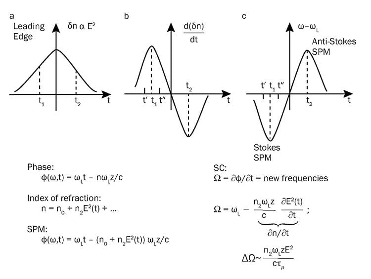 A simple supercontinuum model via self-phase modulation and nonlinear index of refraction.