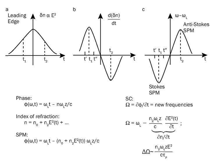 A simple supercontinuum model via self-phase modulation and nonlinear index of refraction.