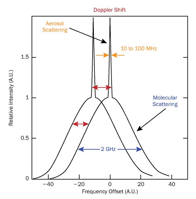 Aerosol scattering (thin peaks, can vary by 3 to 4 orders of magnitude in intensity) and molecular scattering (broad shoulders, can vary by a factor 3 to 4 in intensity).
