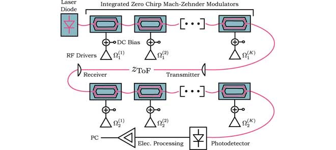 Researchers Improve ToF Resolution 1000-Fold Using Computational Approach