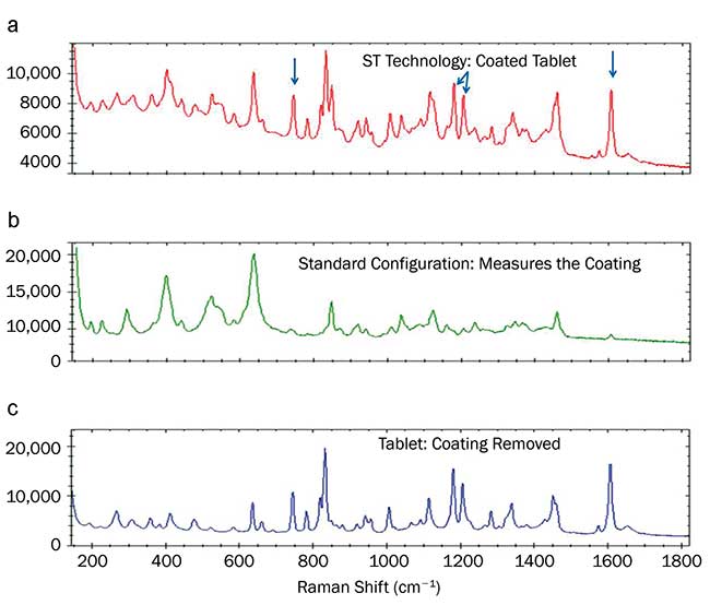 Raman spectra of coated tablets.