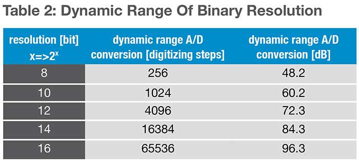 Dynamic range of binary resolution