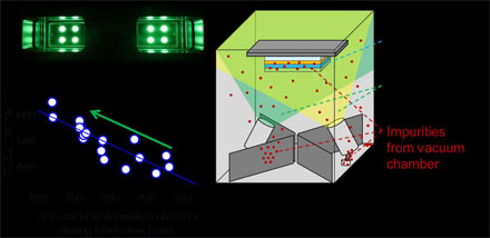 Vacuum Impurities Could Impact OLED Lifetime