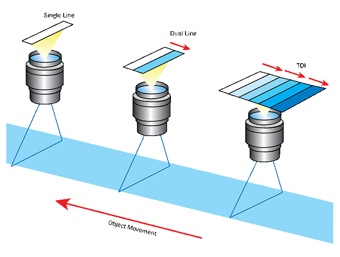How time delay and integration works.