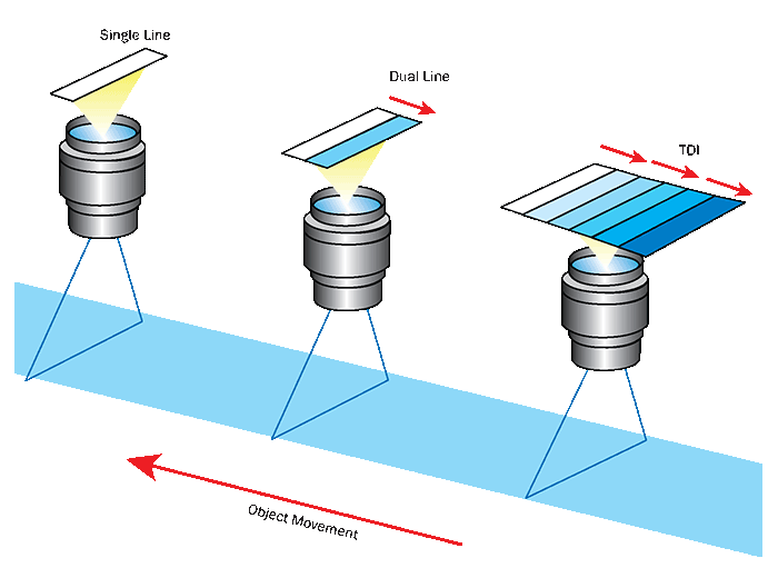 How time delay and integration works. 