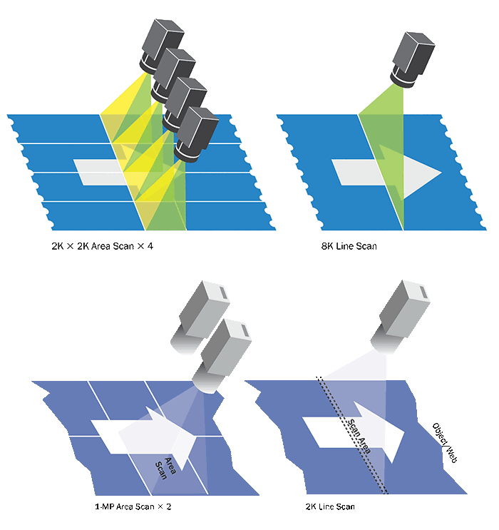 How area scan and line scan inspections work.
