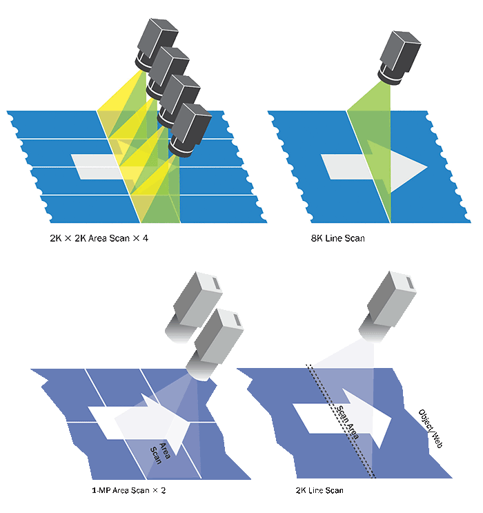 How area scan and line scan inspections work. 