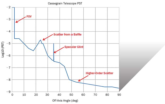 A plot of the point source transmittance (PST) can graphically indicate scatter from internal structures, specular glints and higher-order scatter effects. 