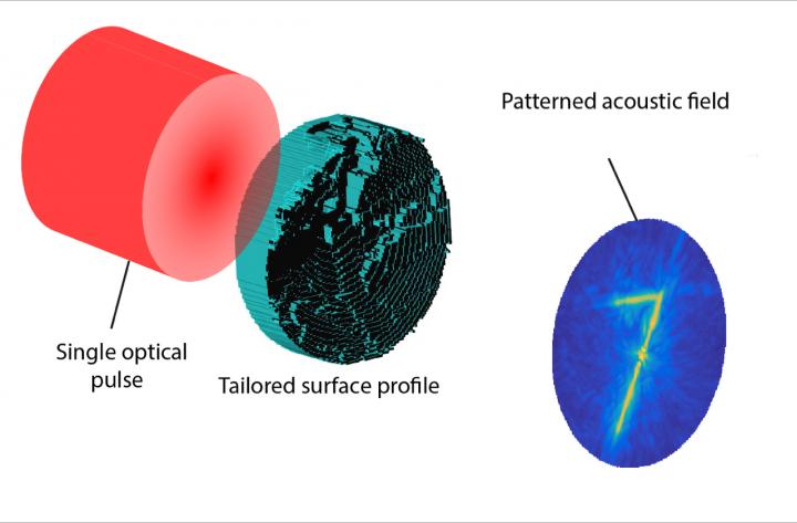 Optoacoustics, 3D Printing Form Sound Fields With Specific Shapes