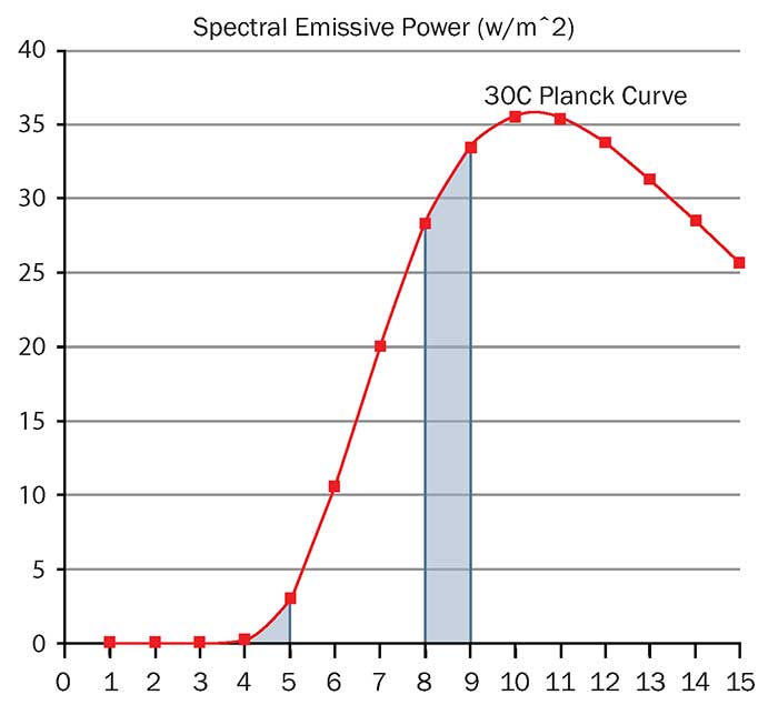 Spectral emissive power of a 30 °C ideal blackbody.