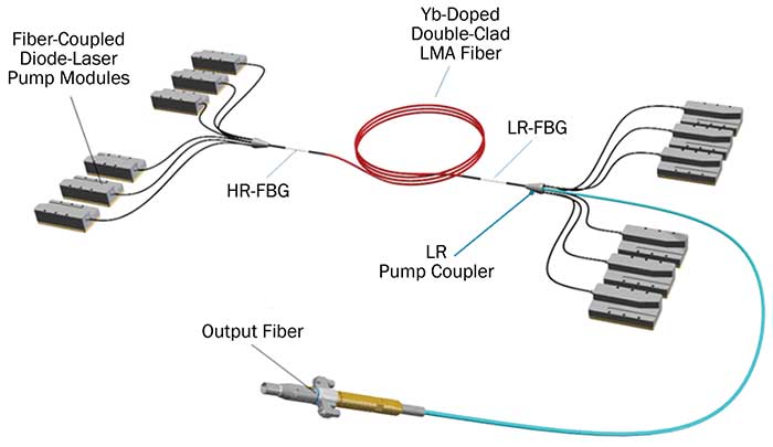 Coherent/Rofin fiber laser oscillator schematic, including 12 diode laser pump modules, and 6 × 1 fiber coupling modules that inject pump light into the gain fiber and allow efficient extraction of the laser output. 