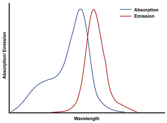 The chart shows the excitation wavelength of ICG