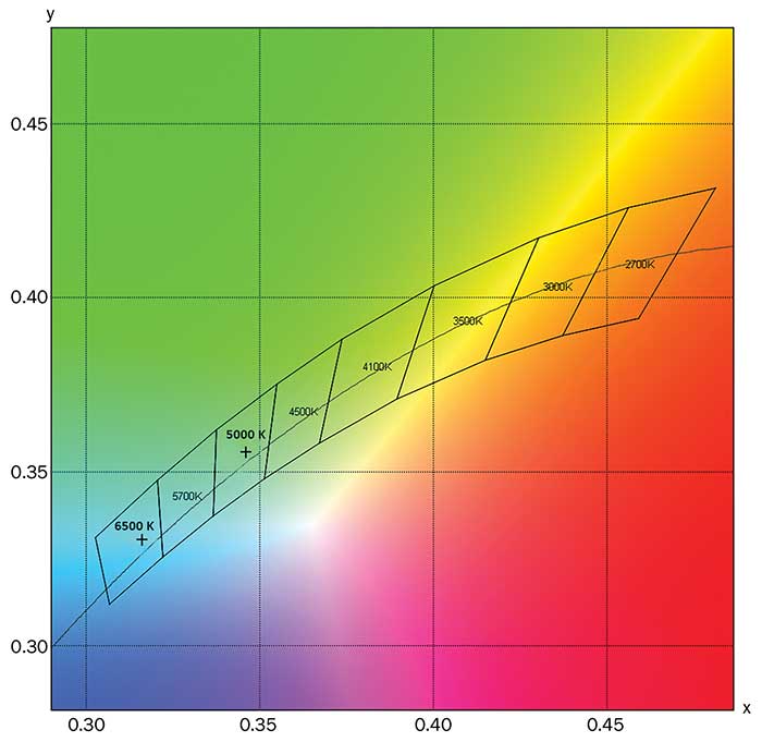 Chromaticity coordinate locations of LED Spectra 1 and 2 (indicated by crosses) with CCT binning information.