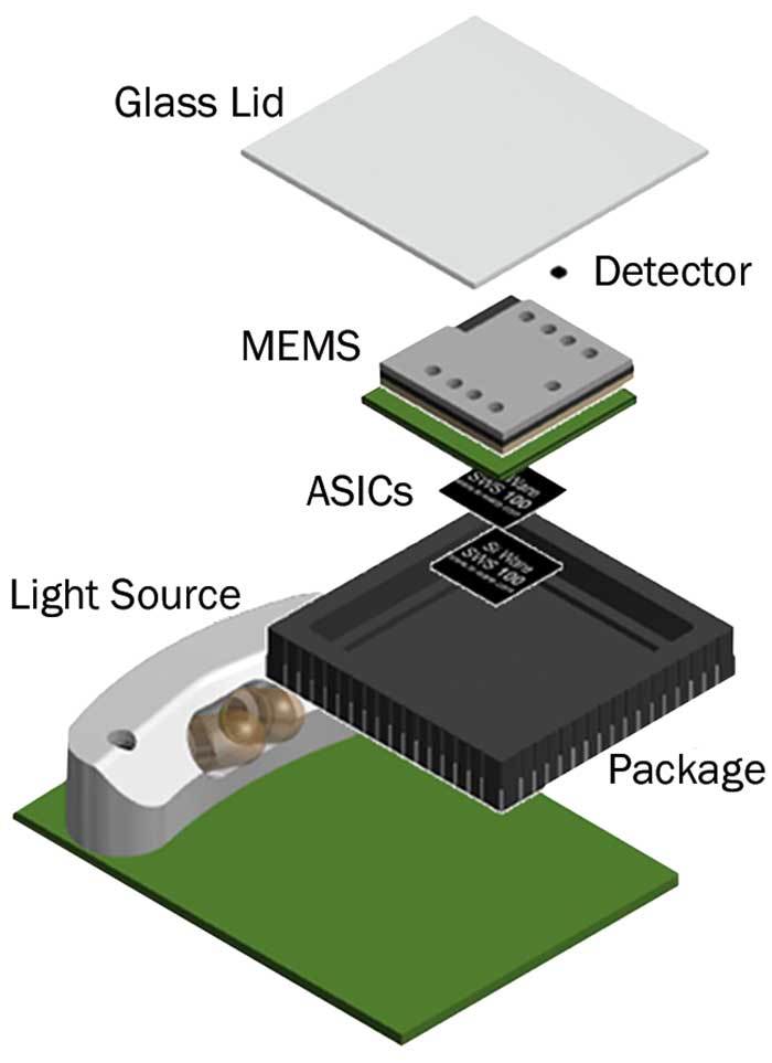 The NeoSpectra Micro is a high-performance, chip-scale Fourier transform IR spectrometer that packages light sources