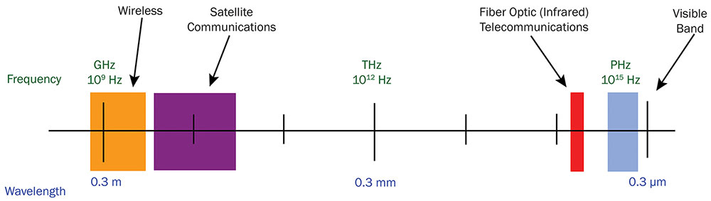 An overview of the communication bands on the spectrum.