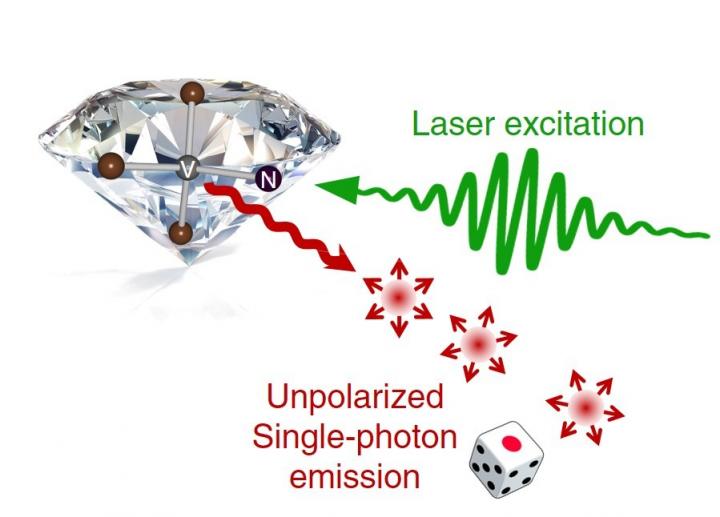 Unpolarized Single Photons Generated With True Randomness