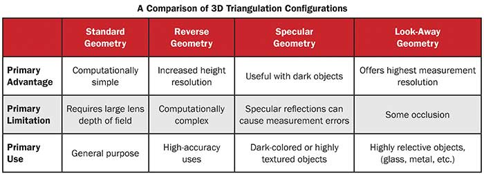 Configuring a 3D Triangulation Vision System