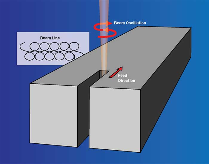 Dynamic beam shaping (DBS) superimposes two movements of the laser beam