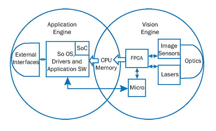 Within embedded vision architecture, the CPU memory bridges the vision engine and the application engine.