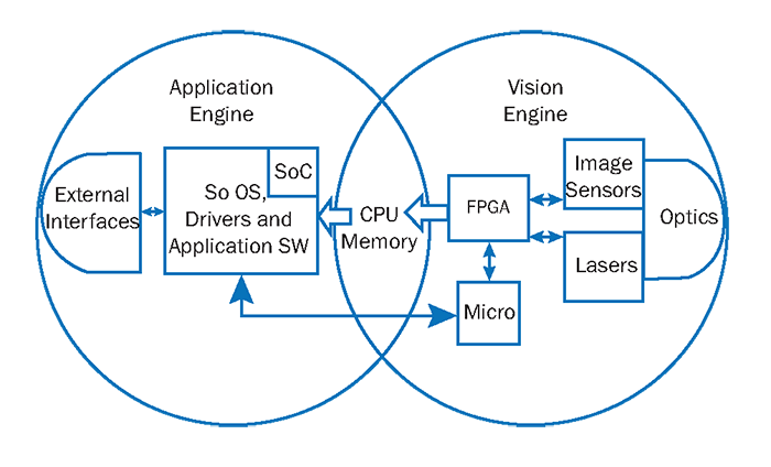 Within embedded vision architecture, the CPU memory bridges the vision engine and the application engine. 