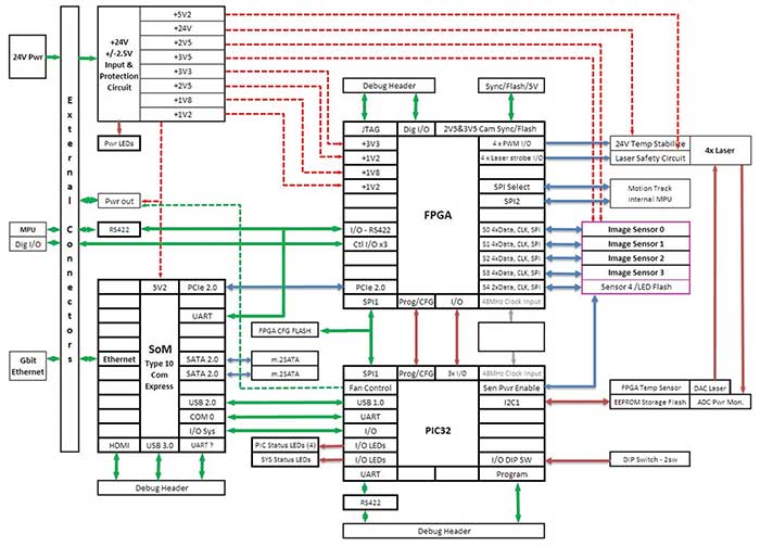 The embedded design integrating FPGA, PIC32, SoM, imagers and lasers