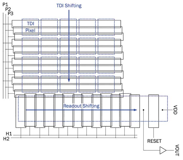 Structure of a CCD time delay integration (TDI) sensor.