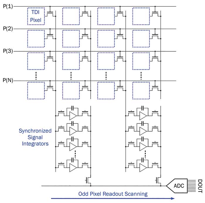 Sample structure of a CMOS TDI sensor.