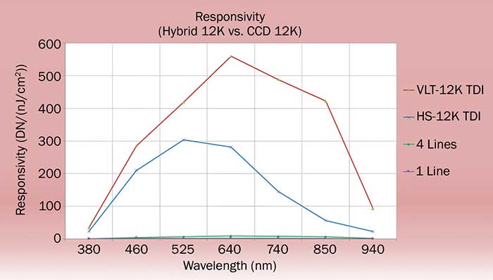 Responsivity comparison among hybrid TDI, CCD TDI, CMOS 4-line and line scan cameras.