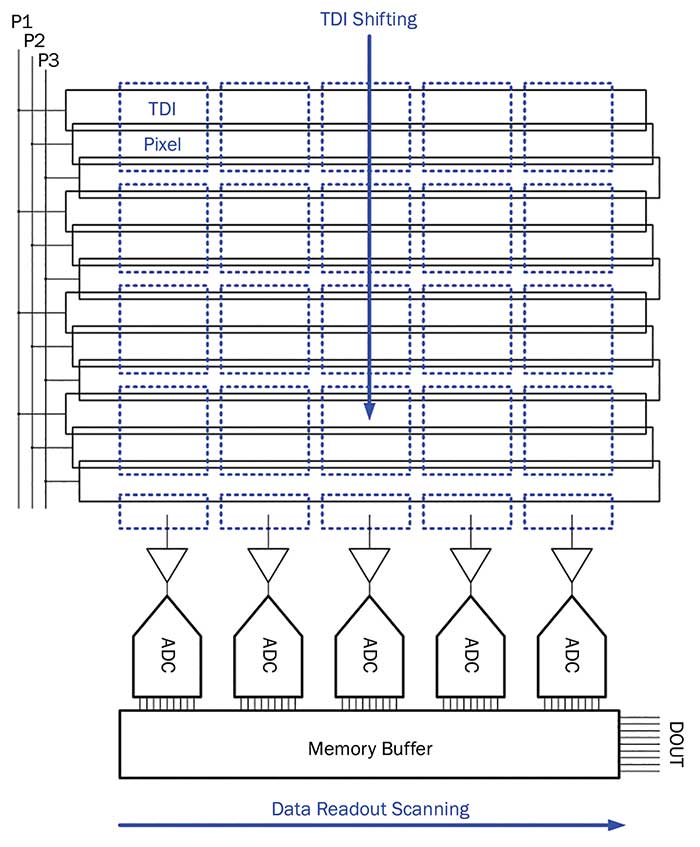 Basic structure of a hybrid TDI sensor.