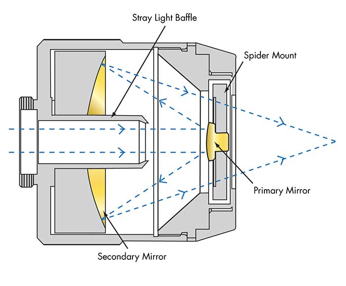 In contrast to refractive microscope objectives, which often require upward of 10 elements to achieve high performance over a broad wavelength range, reflective microscope objectives often consist of just two reflective surfaces.