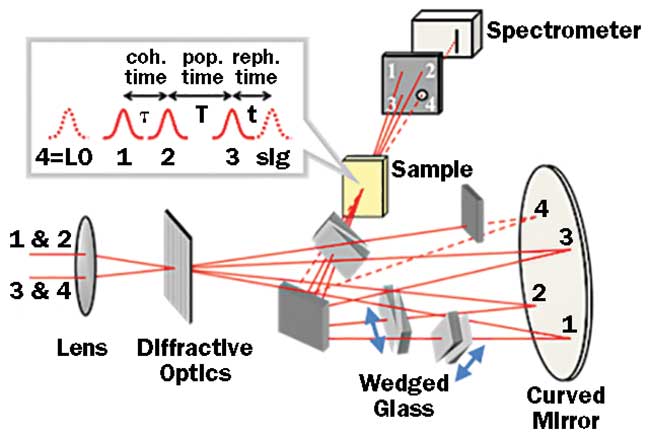 2D Spectroscopy Simplified