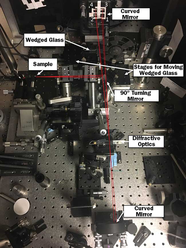 The key elements in the manipulation of the multiple ultrafast pulses for 2D electronic spectroscopy can be seen here. 