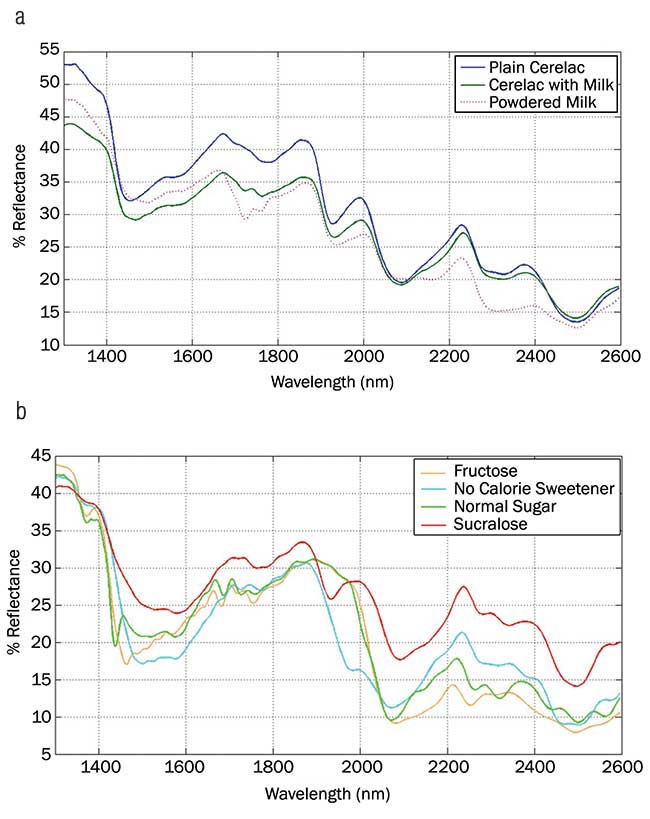 Measurements conducted on Cerelac infant cereal show the spectral signature for plain Cerelac and also the presence of plain milk and powdered milk in the mixture