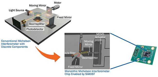 A conventional Michelson interferometer and a MEMS-based interferometer-on-a-chip. 