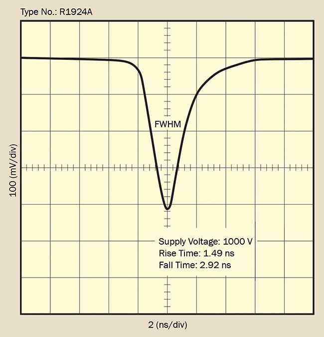 Example of single-photon waveform from a PMT (Hamamatsu R1924A)