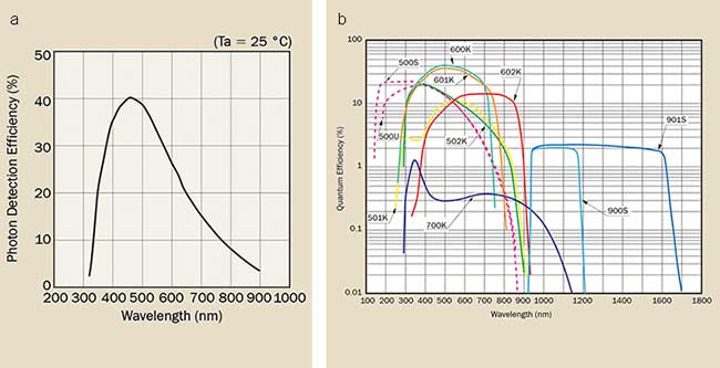 Typical photon detection efficiency versus wavelength for an SiPM
