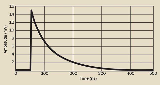 Average of 1000 single-photon waveforms from a Hamamatsu S13360-6050CS SiPM