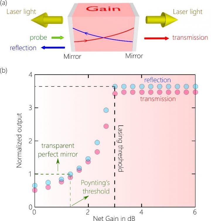 Laser Cavity Reveals Fundamental Physics Driving Its Optical Responses